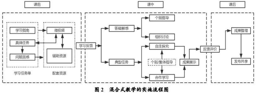 它描述了一种能用于总课程
