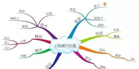 思维导图(MindMap)又被称为“